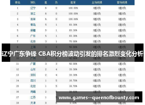 辽宁广东争锋 CBA积分榜波动引发的排名激烈变化分析 辽宁广东争锋 CBA积分榜波动引发的排名激烈变化分析