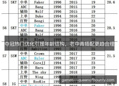 夺冠热门优化引援年龄结构，老中青搭配更趋合理